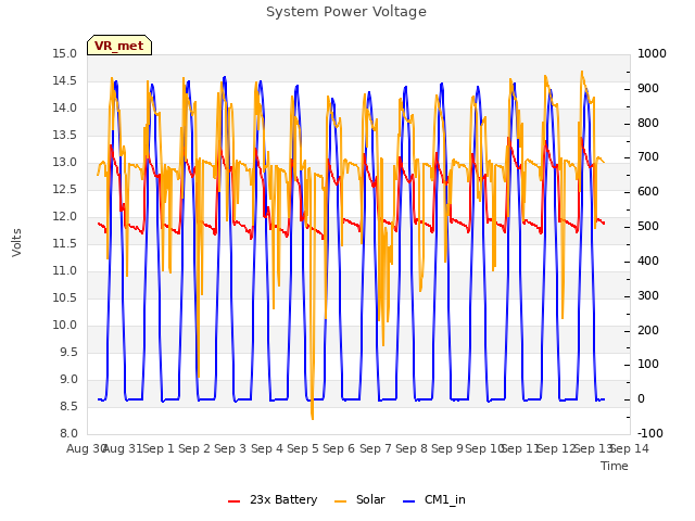 plot of System Power Voltage