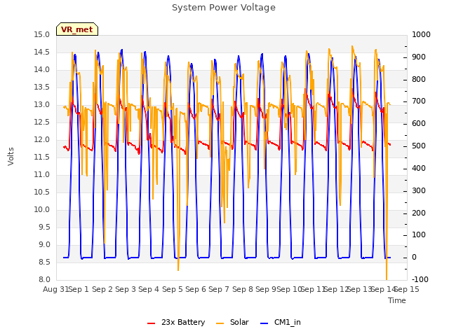 plot of System Power Voltage