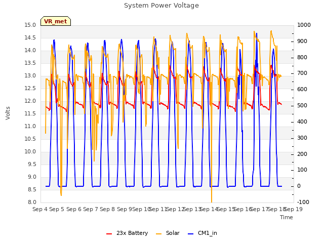 plot of System Power Voltage