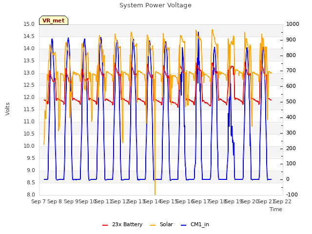plot of System Power Voltage