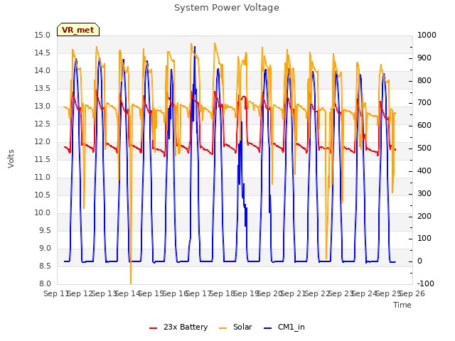 plot of System Power Voltage