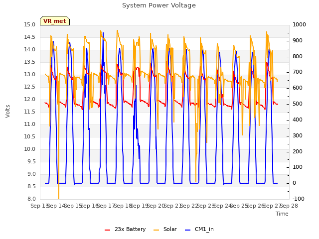 plot of System Power Voltage