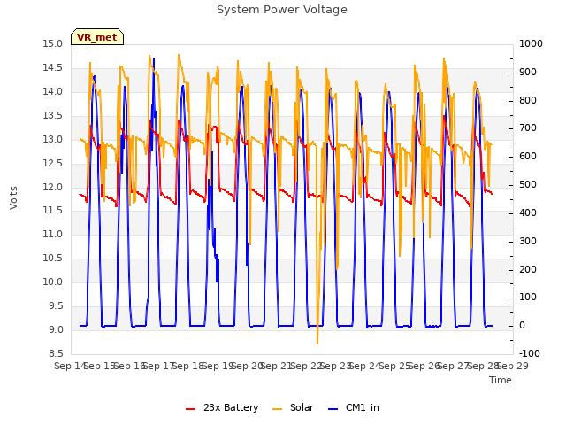 plot of System Power Voltage