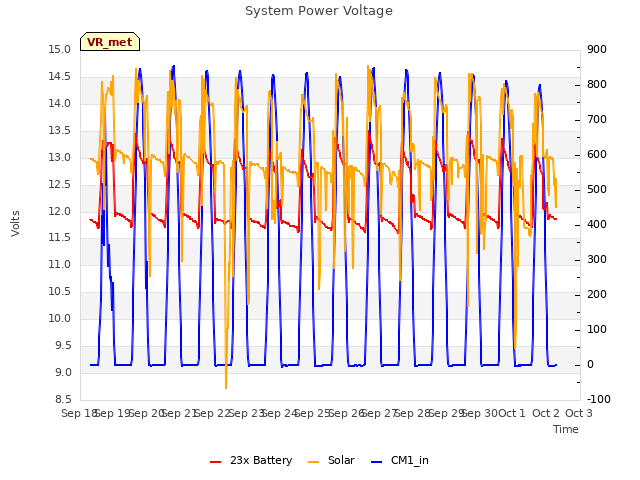 plot of System Power Voltage