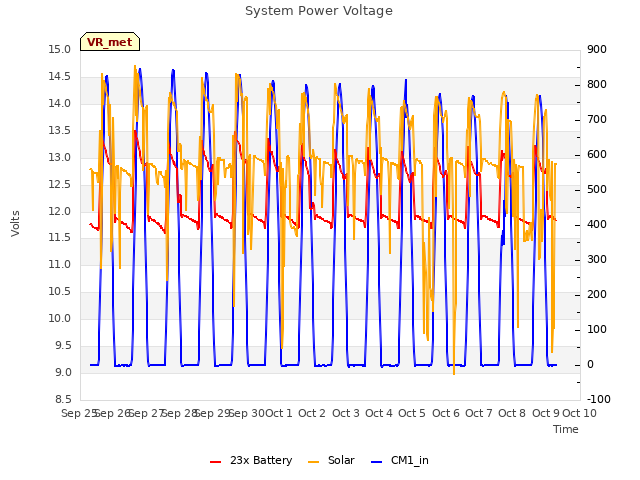 plot of System Power Voltage