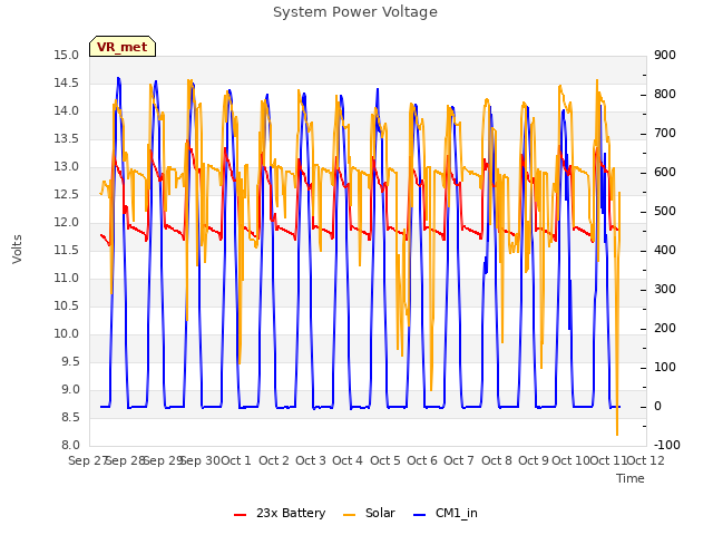 plot of System Power Voltage