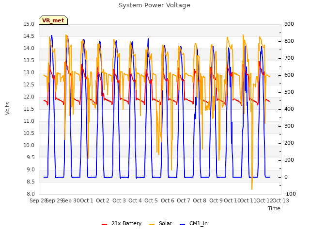 plot of System Power Voltage