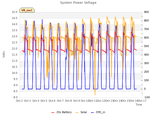 plot of System Power Voltage