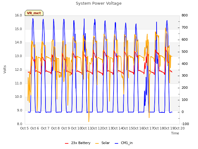 plot of System Power Voltage