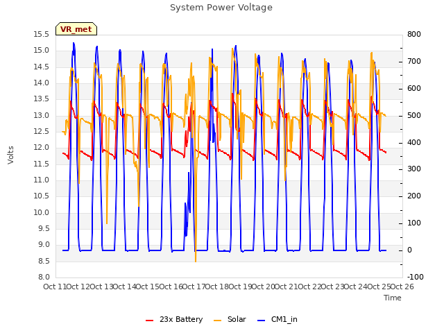 plot of System Power Voltage