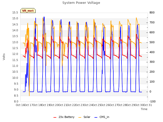 plot of System Power Voltage