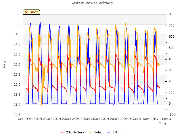 plot of System Power Voltage