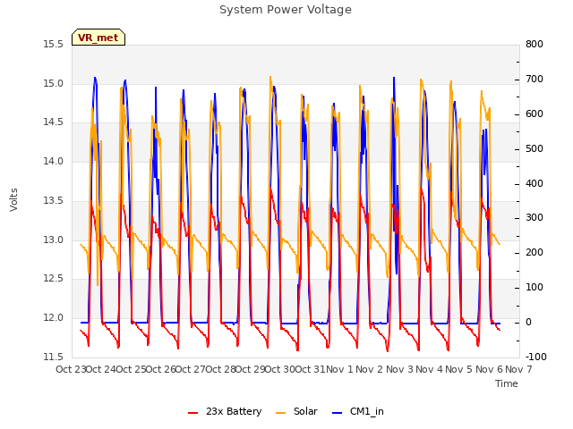 plot of System Power Voltage