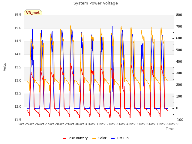 plot of System Power Voltage