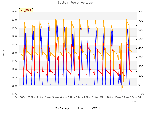 plot of System Power Voltage