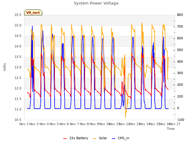 plot of System Power Voltage