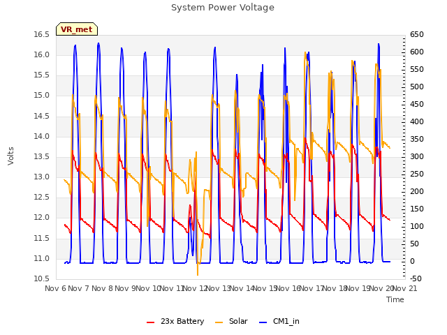 plot of System Power Voltage