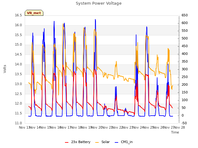 plot of System Power Voltage