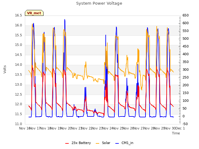 plot of System Power Voltage