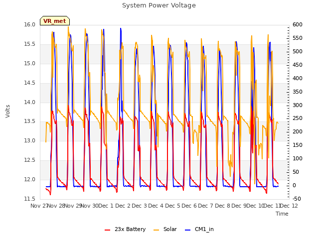 plot of System Power Voltage