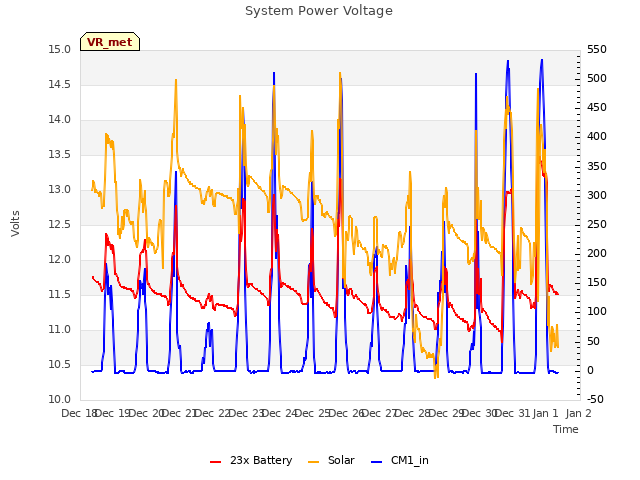 plot of System Power Voltage