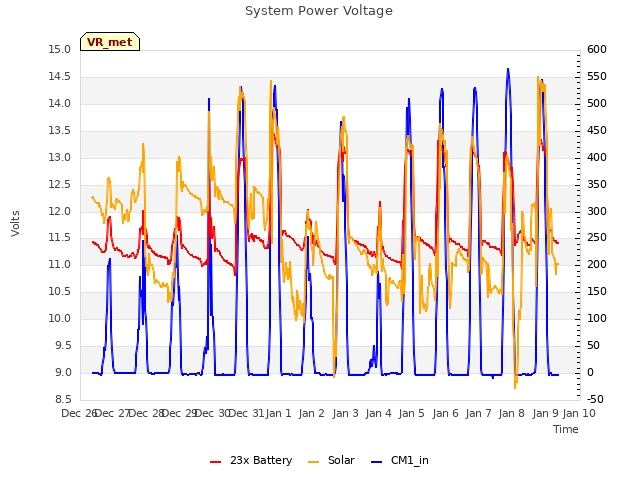 plot of System Power Voltage