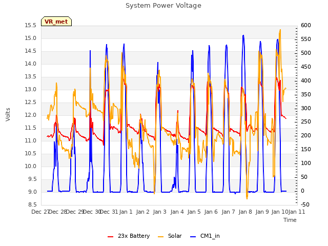 plot of System Power Voltage