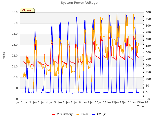 plot of System Power Voltage