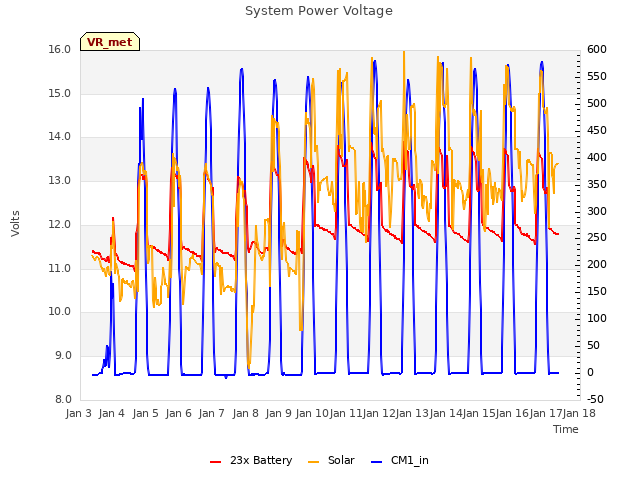 plot of System Power Voltage