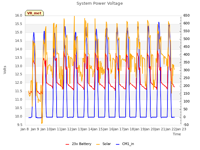 plot of System Power Voltage