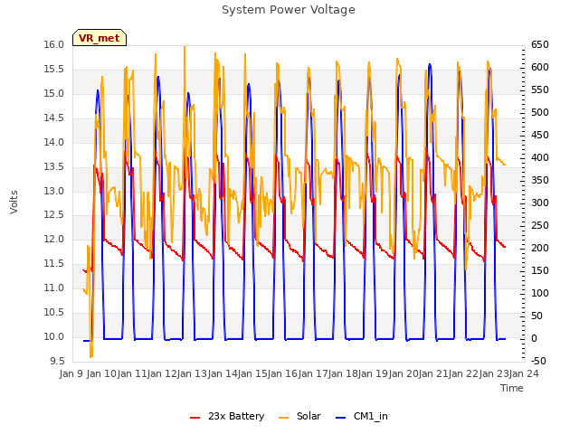 plot of System Power Voltage