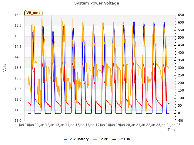 plot of System Power Voltage