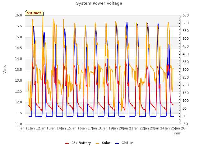 plot of System Power Voltage