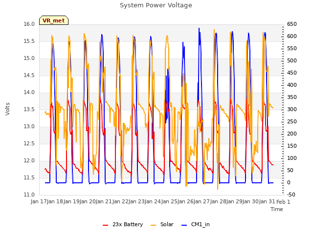 plot of System Power Voltage