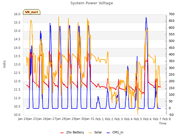 plot of System Power Voltage