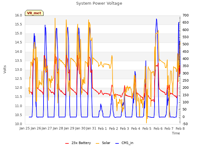 plot of System Power Voltage