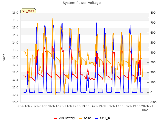 plot of System Power Voltage
