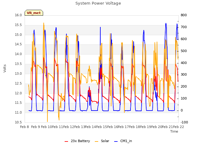 plot of System Power Voltage