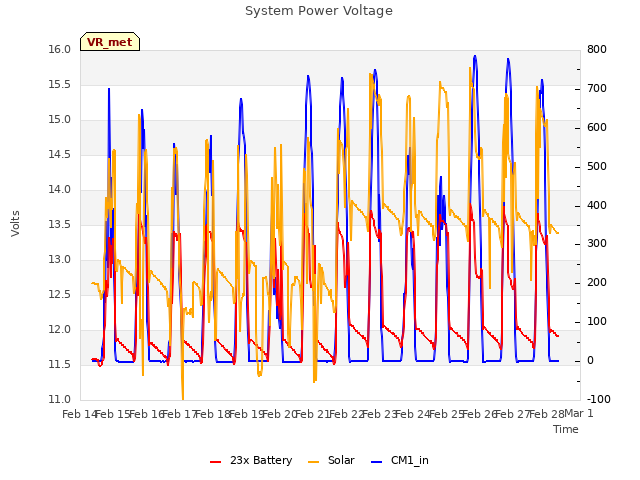 plot of System Power Voltage
