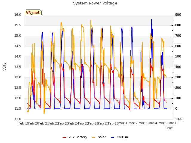 plot of System Power Voltage