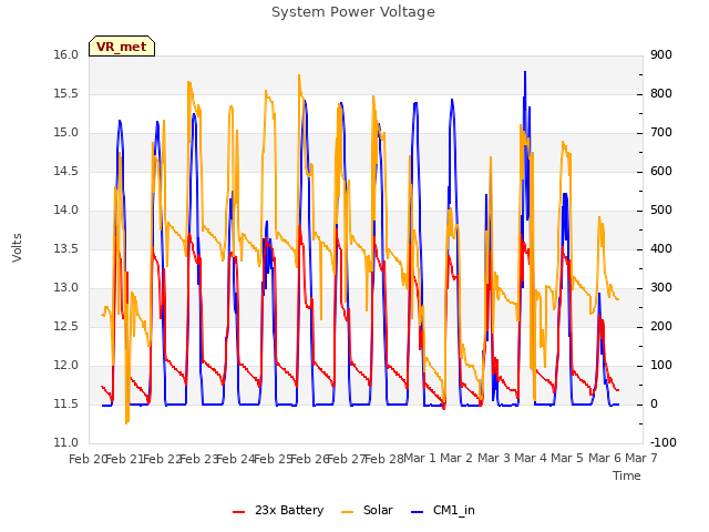 plot of System Power Voltage