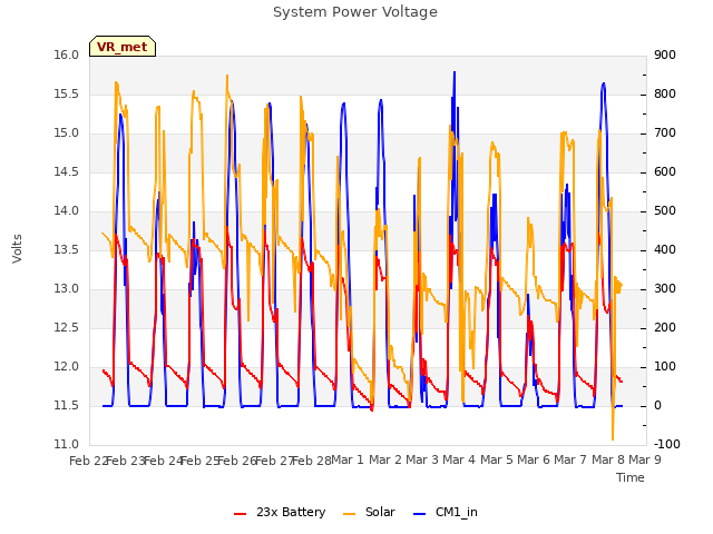 plot of System Power Voltage