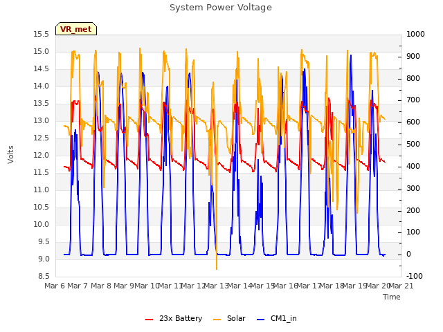 plot of System Power Voltage