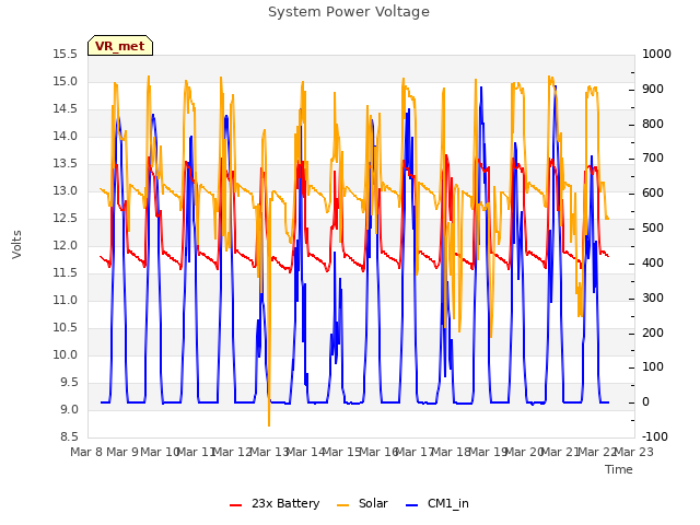 plot of System Power Voltage