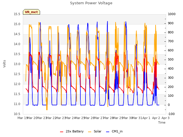 plot of System Power Voltage