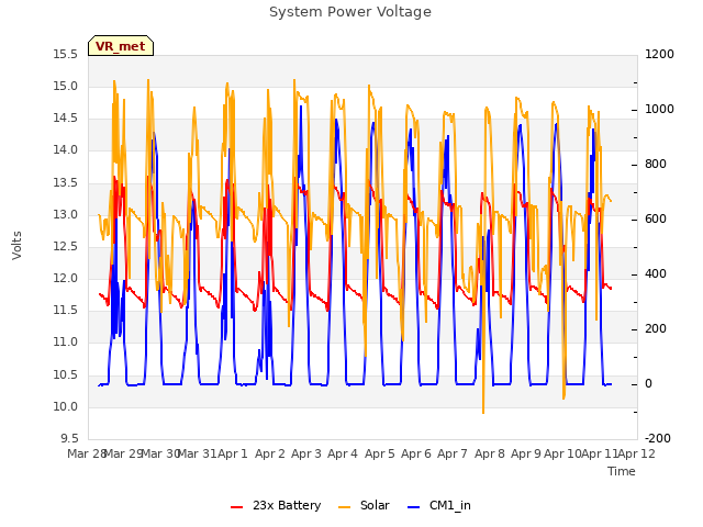 plot of System Power Voltage