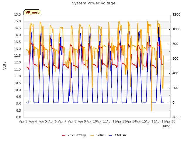 plot of System Power Voltage