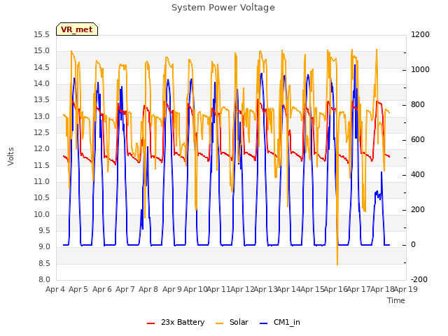 plot of System Power Voltage