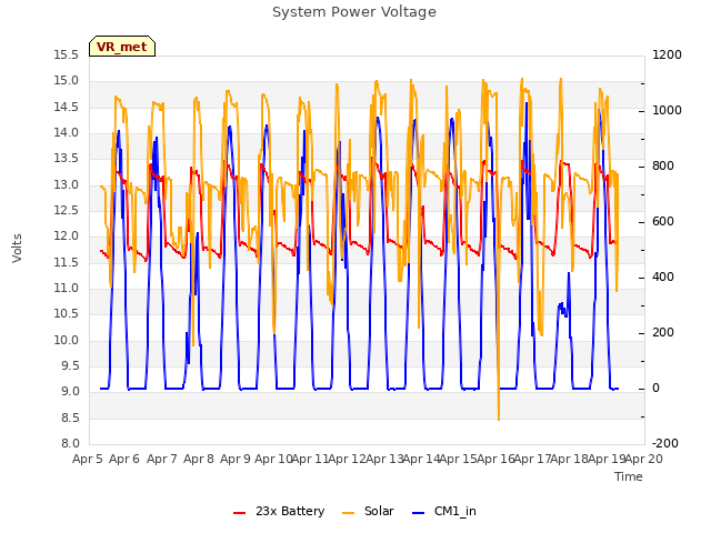 plot of System Power Voltage