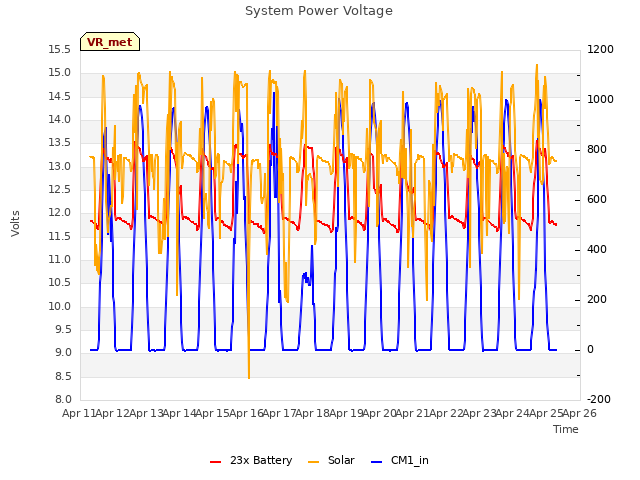 plot of System Power Voltage